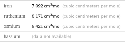 iron | 7.092 cm^3/mol (cubic centimeters per mole) ruthenium | 8.171 cm^3/mol (cubic centimeters per mole) osmium | 8.421 cm^3/mol (cubic centimeters per mole) hassium | (data not available)