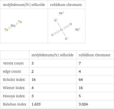   | molybdenum(IV) telluride | rubidium chromate vertex count | 3 | 7 edge count | 2 | 4 Schultz index | 16 | 64 Wiener index | 4 | 16 Hosoya index | 3 | 5 Balaban index | 1.633 | 3.024