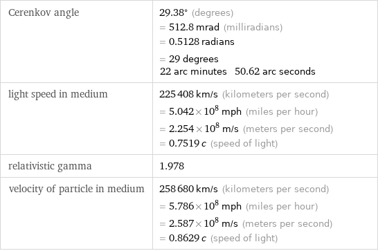 Cerenkov angle | 29.38° (degrees) = 512.8 mrad (milliradians) = 0.5128 radians = 29 degrees 22 arc minutes 50.62 arc seconds light speed in medium | 225408 km/s (kilometers per second) = 5.042×10^8 mph (miles per hour) = 2.254×10^8 m/s (meters per second) = 0.7519 c (speed of light) relativistic gamma | 1.978 velocity of particle in medium | 258680 km/s (kilometers per second) = 5.786×10^8 mph (miles per hour) = 2.587×10^8 m/s (meters per second) = 0.8629 c (speed of light)