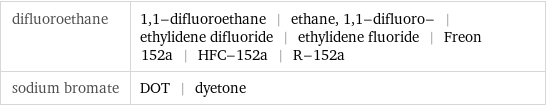 difluoroethane | 1, 1-difluoroethane | ethane, 1, 1-difluoro- | ethylidene difluoride | ethylidene fluoride | Freon 152a | HFC-152a | R-152a sodium bromate | DOT | dyetone