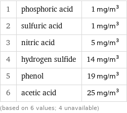 1 | phosphoric acid | 1 mg/m^3 2 | sulfuric acid | 1 mg/m^3 3 | nitric acid | 5 mg/m^3 4 | hydrogen sulfide | 14 mg/m^3 5 | phenol | 19 mg/m^3 6 | acetic acid | 25 mg/m^3 (based on 6 values; 4 unavailable)