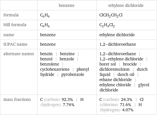  | benzene | ethylene dichloride formula | C_6H_6 | ClCH_2CH_2Cl Hill formula | C_6H_6 | C_2H_4Cl_2 name | benzene | ethylene dichloride IUPAC name | benzene | 1, 2-dichloroethane alternate names | benzin | benzine | benzol | benzole | benzolene | cyclohexatriene | phenyl hydride | pyrobenzole | 1, 2-dichloroethane | 1, 2-ethylene dichloride | borer sol | brocide | dichloremulsion | dutch liquid | dutch oil | ethane dichloride | ethylene chloride | glycol dichloride mass fractions | C (carbon) 92.3% | H (hydrogen) 7.74% | C (carbon) 24.3% | Cl (chlorine) 71.6% | H (hydrogen) 4.07%