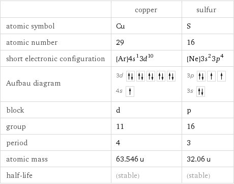  | copper | sulfur atomic symbol | Cu | S atomic number | 29 | 16 short electronic configuration | [Ar]4s^13d^10 | [Ne]3s^23p^4 Aufbau diagram | 3d  4s | 3p  3s  block | d | p group | 11 | 16 period | 4 | 3 atomic mass | 63.546 u | 32.06 u half-life | (stable) | (stable)