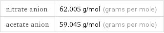 nitrate anion | 62.005 g/mol (grams per mole) acetate anion | 59.045 g/mol (grams per mole)