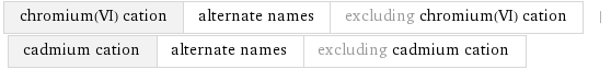 chromium(VI) cation | alternate names | excluding chromium(VI) cation | cadmium cation | alternate names | excluding cadmium cation