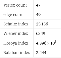 vertex count | 47 edge count | 49 Schultz index | 25156 Wiener index | 6349 Hosoya index | 4.396×10^8 Balaban index | 2.444