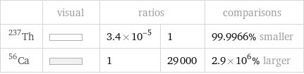  | visual | ratios | | comparisons Th-237 | | 3.4×10^-5 | 1 | 99.9966% smaller Ca-56 | | 1 | 29000 | 2.9×10^6% larger