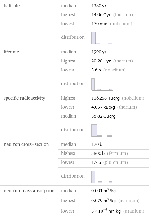 half-life | median | 1380 yr  | highest | 14.06 Gyr (thorium)  | lowest | 170 min (nobelium)  | distribution |  lifetime | median | 1990 yr  | highest | 20.28 Gyr (thorium)  | lowest | 5.6 h (nobelium)  | distribution |  specific radioactivity | highest | 116258 TBq/g (nobelium)  | lowest | 4.057 kBq/g (thorium)  | median | 38.82 GBq/g  | distribution |  neutron cross-section | median | 170 b  | highest | 5800 b (fermium)  | lowest | 1.7 b (plutonium)  | distribution |  neutron mass absorption | median | 0.001 m^2/kg  | highest | 0.079 m^2/kg (actinium)  | lowest | 5×10^-4 m^2/kg (uranium)