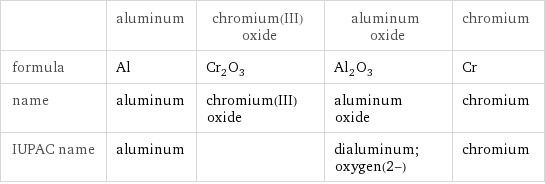  | aluminum | chromium(III) oxide | aluminum oxide | chromium formula | Al | Cr_2O_3 | Al_2O_3 | Cr name | aluminum | chromium(III) oxide | aluminum oxide | chromium IUPAC name | aluminum | | dialuminum;oxygen(2-) | chromium