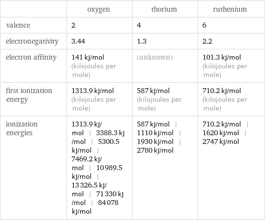  | oxygen | thorium | ruthenium valence | 2 | 4 | 6 electronegativity | 3.44 | 1.3 | 2.2 electron affinity | 141 kJ/mol (kilojoules per mole) | (unknown) | 101.3 kJ/mol (kilojoules per mole) first ionization energy | 1313.9 kJ/mol (kilojoules per mole) | 587 kJ/mol (kilojoules per mole) | 710.2 kJ/mol (kilojoules per mole) ionization energies | 1313.9 kJ/mol | 3388.3 kJ/mol | 5300.5 kJ/mol | 7469.2 kJ/mol | 10989.5 kJ/mol | 13326.5 kJ/mol | 71330 kJ/mol | 84078 kJ/mol | 587 kJ/mol | 1110 kJ/mol | 1930 kJ/mol | 2780 kJ/mol | 710.2 kJ/mol | 1620 kJ/mol | 2747 kJ/mol