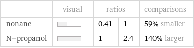  | visual | ratios | | comparisons nonane | | 0.41 | 1 | 59% smaller N-propanol | | 1 | 2.4 | 140% larger