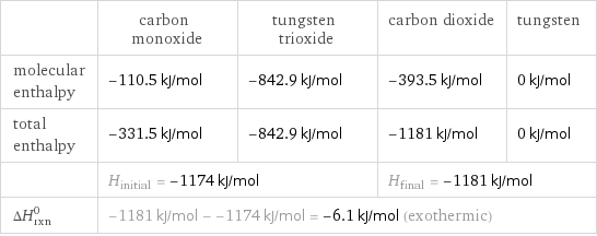  | carbon monoxide | tungsten trioxide | carbon dioxide | tungsten molecular enthalpy | -110.5 kJ/mol | -842.9 kJ/mol | -393.5 kJ/mol | 0 kJ/mol total enthalpy | -331.5 kJ/mol | -842.9 kJ/mol | -1181 kJ/mol | 0 kJ/mol  | H_initial = -1174 kJ/mol | | H_final = -1181 kJ/mol |  ΔH_rxn^0 | -1181 kJ/mol - -1174 kJ/mol = -6.1 kJ/mol (exothermic) | | |  