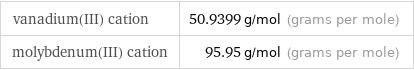 vanadium(III) cation | 50.9399 g/mol (grams per mole) molybdenum(III) cation | 95.95 g/mol (grams per mole)