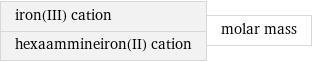 iron(III) cation hexaammineiron(II) cation | molar mass