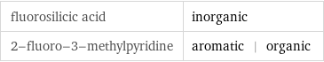 fluorosilicic acid | inorganic 2-fluoro-3-methylpyridine | aromatic | organic