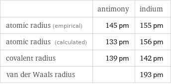  | antimony | indium atomic radius (empirical) | 145 pm | 155 pm atomic radius (calculated) | 133 pm | 156 pm covalent radius | 139 pm | 142 pm van der Waals radius | | 193 pm