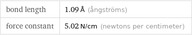 bond length | 1.09 Å (ångströms) force constant | 5.02 N/cm (newtons per centimeter)