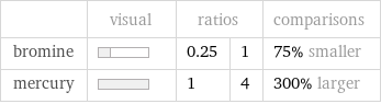  | visual | ratios | | comparisons bromine | | 0.25 | 1 | 75% smaller mercury | | 1 | 4 | 300% larger