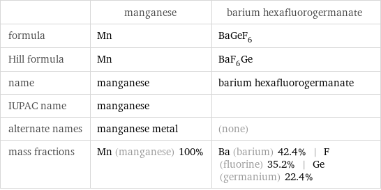  | manganese | barium hexafluorogermanate formula | Mn | BaGeF_6 Hill formula | Mn | BaF_6Ge name | manganese | barium hexafluorogermanate IUPAC name | manganese |  alternate names | manganese metal | (none) mass fractions | Mn (manganese) 100% | Ba (barium) 42.4% | F (fluorine) 35.2% | Ge (germanium) 22.4%