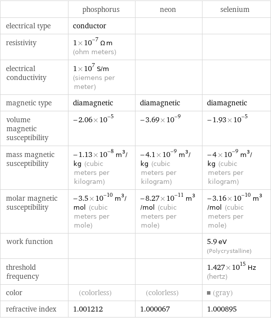  | phosphorus | neon | selenium electrical type | conductor | |  resistivity | 1×10^-7 Ω m (ohm meters) | |  electrical conductivity | 1×10^7 S/m (siemens per meter) | |  magnetic type | diamagnetic | diamagnetic | diamagnetic volume magnetic susceptibility | -2.06×10^-5 | -3.69×10^-9 | -1.93×10^-5 mass magnetic susceptibility | -1.13×10^-8 m^3/kg (cubic meters per kilogram) | -4.1×10^-9 m^3/kg (cubic meters per kilogram) | -4×10^-9 m^3/kg (cubic meters per kilogram) molar magnetic susceptibility | -3.5×10^-10 m^3/mol (cubic meters per mole) | -8.27×10^-11 m^3/mol (cubic meters per mole) | -3.16×10^-10 m^3/mol (cubic meters per mole) work function | | | 5.9 eV (Polycrystalline) threshold frequency | | | 1.427×10^15 Hz (hertz) color | (colorless) | (colorless) | (gray) refractive index | 1.001212 | 1.000067 | 1.000895