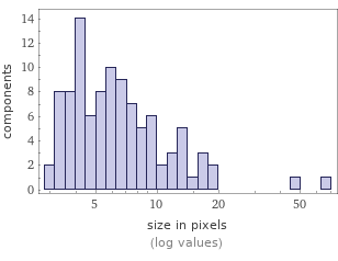 Enriched analysis Component size distribution