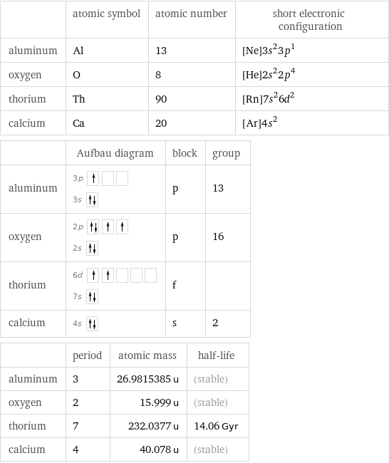  | atomic symbol | atomic number | short electronic configuration aluminum | Al | 13 | [Ne]3s^23p^1 oxygen | O | 8 | [He]2s^22p^4 thorium | Th | 90 | [Rn]7s^26d^2 calcium | Ca | 20 | [Ar]4s^2  | Aufbau diagram | block | group aluminum | 3p  3s | p | 13 oxygen | 2p  2s | p | 16 thorium | 6d  7s | f |  calcium | 4s | s | 2  | period | atomic mass | half-life aluminum | 3 | 26.9815385 u | (stable) oxygen | 2 | 15.999 u | (stable) thorium | 7 | 232.0377 u | 14.06 Gyr calcium | 4 | 40.078 u | (stable)