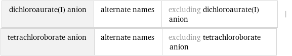 dichloroaurate(I) anion | alternate names | excluding dichloroaurate(I) anion | tetrachloroborate anion | alternate names | excluding tetrachloroborate anion