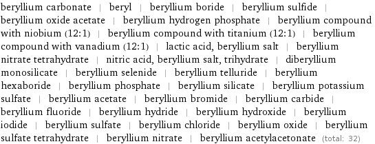 beryllium carbonate | beryl | beryllium boride | beryllium sulfide | beryllium oxide acetate | beryllium hydrogen phosphate | beryllium compound with niobium (12:1) | beryllium compound with titanium (12:1) | beryllium compound with vanadium (12:1) | lactic acid, beryllium salt | beryllium nitrate tetrahydrate | nitric acid, beryllium salt, trihydrate | diberyllium monosilicate | beryllium selenide | beryllium telluride | beryllium hexaboride | beryllium phosphate | beryllium silicate | beryllium potassium sulfate | beryllium acetate | beryllium bromide | beryllium carbide | beryllium fluoride | beryllium hydride | beryllium hydroxide | beryllium iodide | beryllium sulfate | beryllium chloride | beryllium oxide | beryllium sulfate tetrahydrate | beryllium nitrate | beryllium acetylacetonate (total: 32)