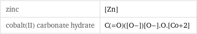 zinc | [Zn] cobalt(II) carbonate hydrate | C(=O)([O-])[O-].O.[Co+2]