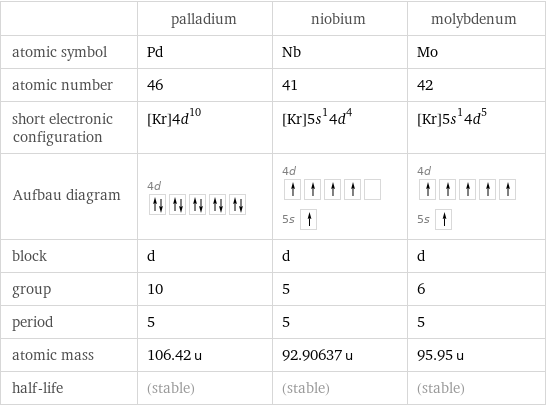  | palladium | niobium | molybdenum atomic symbol | Pd | Nb | Mo atomic number | 46 | 41 | 42 short electronic configuration | [Kr]4d^10 | [Kr]5s^14d^4 | [Kr]5s^14d^5 Aufbau diagram | 4d | 4d  5s | 4d  5s  block | d | d | d group | 10 | 5 | 6 period | 5 | 5 | 5 atomic mass | 106.42 u | 92.90637 u | 95.95 u half-life | (stable) | (stable) | (stable)