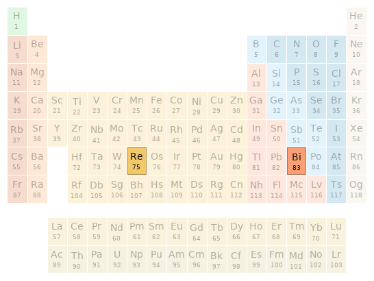 Periodic table location