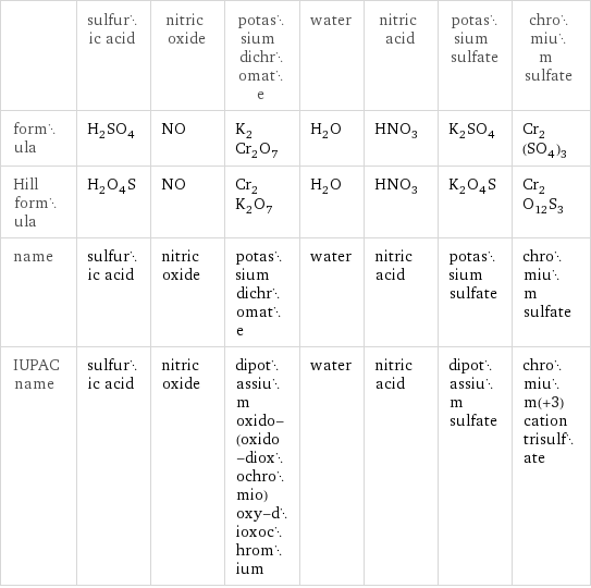  | sulfuric acid | nitric oxide | potassium dichromate | water | nitric acid | potassium sulfate | chromium sulfate formula | H_2SO_4 | NO | K_2Cr_2O_7 | H_2O | HNO_3 | K_2SO_4 | Cr_2(SO_4)_3 Hill formula | H_2O_4S | NO | Cr_2K_2O_7 | H_2O | HNO_3 | K_2O_4S | Cr_2O_12S_3 name | sulfuric acid | nitric oxide | potassium dichromate | water | nitric acid | potassium sulfate | chromium sulfate IUPAC name | sulfuric acid | nitric oxide | dipotassium oxido-(oxido-dioxochromio)oxy-dioxochromium | water | nitric acid | dipotassium sulfate | chromium(+3) cation trisulfate