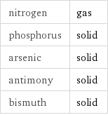 nitrogen | gas phosphorus | solid arsenic | solid antimony | solid bismuth | solid
