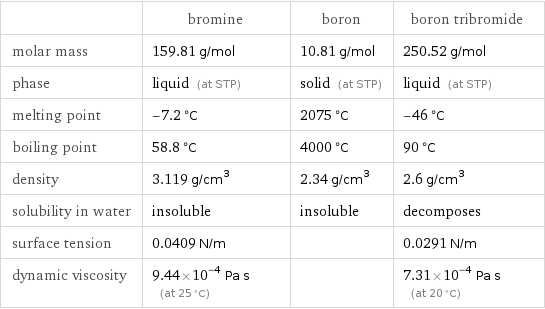  | bromine | boron | boron tribromide molar mass | 159.81 g/mol | 10.81 g/mol | 250.52 g/mol phase | liquid (at STP) | solid (at STP) | liquid (at STP) melting point | -7.2 °C | 2075 °C | -46 °C boiling point | 58.8 °C | 4000 °C | 90 °C density | 3.119 g/cm^3 | 2.34 g/cm^3 | 2.6 g/cm^3 solubility in water | insoluble | insoluble | decomposes surface tension | 0.0409 N/m | | 0.0291 N/m dynamic viscosity | 9.44×10^-4 Pa s (at 25 °C) | | 7.31×10^-4 Pa s (at 20 °C)