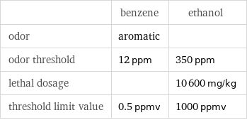  | benzene | ethanol odor | aromatic |  odor threshold | 12 ppm | 350 ppm lethal dosage | | 10600 mg/kg threshold limit value | 0.5 ppmv | 1000 ppmv