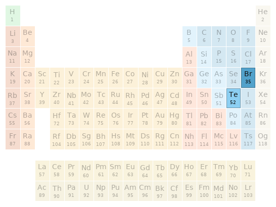 Periodic table location