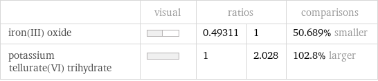  | visual | ratios | | comparisons iron(III) oxide | | 0.49311 | 1 | 50.689% smaller potassium tellurate(VI) trihydrate | | 1 | 2.028 | 102.8% larger