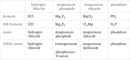  | hydrogen chloride | magnesium phosphide | magnesium chloride | phosphine formula | HCl | Mg_3P_2 | MgCl_2 | PH_3 Hill formula | ClH | Mg_3P_2 | Cl_2Mg | H_3P name | hydrogen chloride | magnesium phosphide | magnesium chloride | phosphine IUPAC name | hydrogen chloride | trimagnesium phosphorus(-3) anion | magnesium dichloride | phosphine