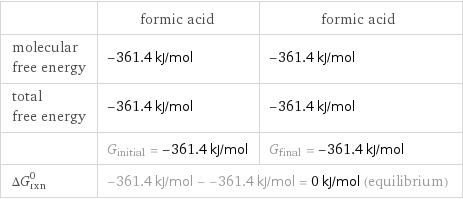  | formic acid | formic acid molecular free energy | -361.4 kJ/mol | -361.4 kJ/mol total free energy | -361.4 kJ/mol | -361.4 kJ/mol  | G_initial = -361.4 kJ/mol | G_final = -361.4 kJ/mol ΔG_rxn^0 | -361.4 kJ/mol - -361.4 kJ/mol = 0 kJ/mol (equilibrium) |  