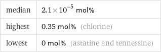 median | 2.1×10^-5 mol% highest | 0.35 mol% (chlorine) lowest | 0 mol% (astatine and tennessine)