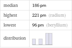 median | 186 pm highest | 221 pm (radium) lowest | 96 pm (beryllium) distribution | 