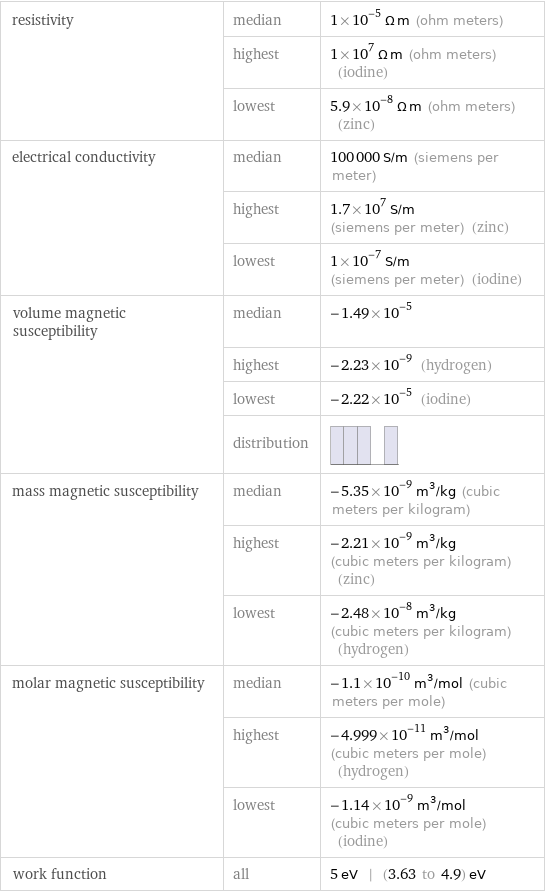 resistivity | median | 1×10^-5 Ω m (ohm meters)  | highest | 1×10^7 Ω m (ohm meters) (iodine)  | lowest | 5.9×10^-8 Ω m (ohm meters) (zinc) electrical conductivity | median | 100000 S/m (siemens per meter)  | highest | 1.7×10^7 S/m (siemens per meter) (zinc)  | lowest | 1×10^-7 S/m (siemens per meter) (iodine) volume magnetic susceptibility | median | -1.49×10^-5  | highest | -2.23×10^-9 (hydrogen)  | lowest | -2.22×10^-5 (iodine)  | distribution |  mass magnetic susceptibility | median | -5.35×10^-9 m^3/kg (cubic meters per kilogram)  | highest | -2.21×10^-9 m^3/kg (cubic meters per kilogram) (zinc)  | lowest | -2.48×10^-8 m^3/kg (cubic meters per kilogram) (hydrogen) molar magnetic susceptibility | median | -1.1×10^-10 m^3/mol (cubic meters per mole)  | highest | -4.999×10^-11 m^3/mol (cubic meters per mole) (hydrogen)  | lowest | -1.14×10^-9 m^3/mol (cubic meters per mole) (iodine) work function | all | 5 eV | (3.63 to 4.9) eV