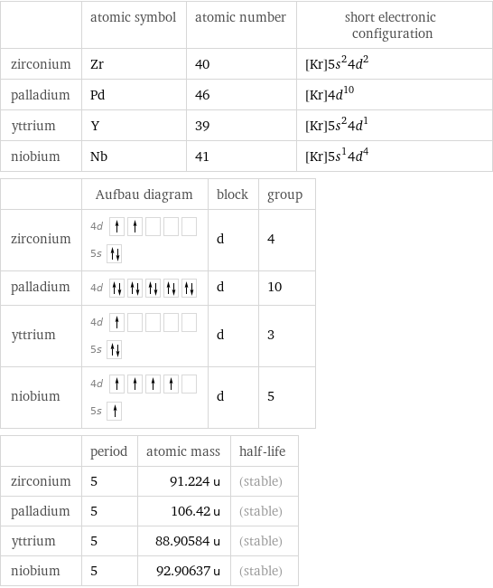  | atomic symbol | atomic number | short electronic configuration zirconium | Zr | 40 | [Kr]5s^24d^2 palladium | Pd | 46 | [Kr]4d^10 yttrium | Y | 39 | [Kr]5s^24d^1 niobium | Nb | 41 | [Kr]5s^14d^4  | Aufbau diagram | block | group zirconium | 4d  5s | d | 4 palladium | 4d | d | 10 yttrium | 4d  5s | d | 3 niobium | 4d  5s | d | 5  | period | atomic mass | half-life zirconium | 5 | 91.224 u | (stable) palladium | 5 | 106.42 u | (stable) yttrium | 5 | 88.90584 u | (stable) niobium | 5 | 92.90637 u | (stable)