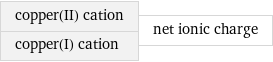 copper(II) cation copper(I) cation | net ionic charge