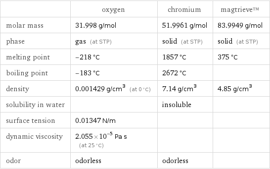  | oxygen | chromium | magtrieve™ molar mass | 31.998 g/mol | 51.9961 g/mol | 83.9949 g/mol phase | gas (at STP) | solid (at STP) | solid (at STP) melting point | -218 °C | 1857 °C | 375 °C boiling point | -183 °C | 2672 °C |  density | 0.001429 g/cm^3 (at 0 °C) | 7.14 g/cm^3 | 4.85 g/cm^3 solubility in water | | insoluble |  surface tension | 0.01347 N/m | |  dynamic viscosity | 2.055×10^-5 Pa s (at 25 °C) | |  odor | odorless | odorless | 