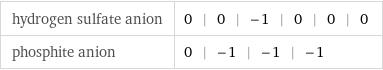 hydrogen sulfate anion | 0 | 0 | -1 | 0 | 0 | 0 phosphite anion | 0 | -1 | -1 | -1
