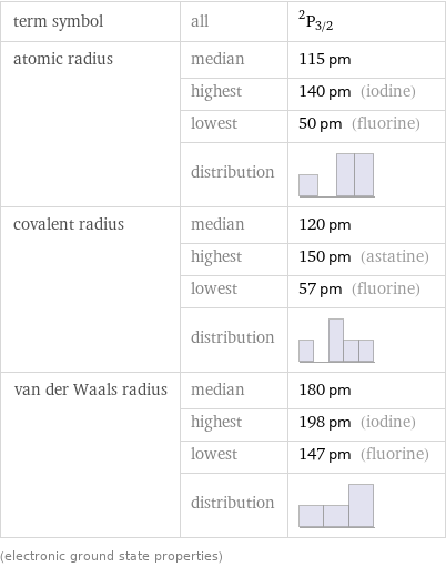 term symbol | all | ^2P_(3/2) atomic radius | median | 115 pm  | highest | 140 pm (iodine)  | lowest | 50 pm (fluorine)  | distribution |  covalent radius | median | 120 pm  | highest | 150 pm (astatine)  | lowest | 57 pm (fluorine)  | distribution |  van der Waals radius | median | 180 pm  | highest | 198 pm (iodine)  | lowest | 147 pm (fluorine)  | distribution |  (electronic ground state properties)