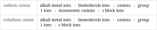 sodium cation | alkali metal ions | biomolecule ions | cations | group 1 ions | monatomic cations | s block ions rubidium cation | alkali metal ions | biomolecule ions | cations | group 1 ions | s block ions