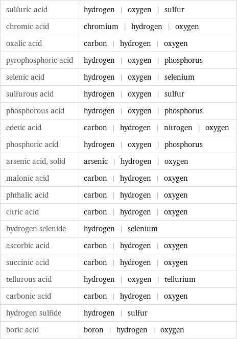 sulfuric acid | hydrogen | oxygen | sulfur chromic acid | chromium | hydrogen | oxygen oxalic acid | carbon | hydrogen | oxygen pyrophosphoric acid | hydrogen | oxygen | phosphorus selenic acid | hydrogen | oxygen | selenium sulfurous acid | hydrogen | oxygen | sulfur phosphorous acid | hydrogen | oxygen | phosphorus edetic acid | carbon | hydrogen | nitrogen | oxygen phosphoric acid | hydrogen | oxygen | phosphorus arsenic acid, solid | arsenic | hydrogen | oxygen malonic acid | carbon | hydrogen | oxygen phthalic acid | carbon | hydrogen | oxygen citric acid | carbon | hydrogen | oxygen hydrogen selenide | hydrogen | selenium ascorbic acid | carbon | hydrogen | oxygen succinic acid | carbon | hydrogen | oxygen tellurous acid | hydrogen | oxygen | tellurium carbonic acid | carbon | hydrogen | oxygen hydrogen sulfide | hydrogen | sulfur boric acid | boron | hydrogen | oxygen