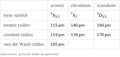  | arsenic | chromium | scandium term symbol | ^4S_(3/2) | ^7S_3 | ^2D_(3/2) atomic radius | 115 pm | 140 pm | 160 pm covalent radius | 119 pm | 139 pm | 170 pm van der Waals radius | 185 pm | |  (electronic ground state properties)